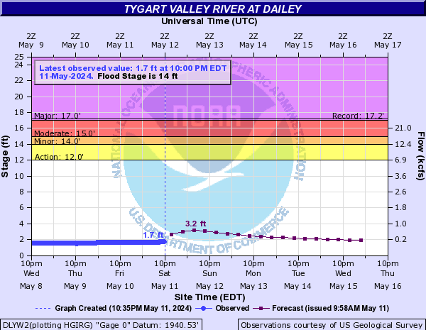 Tygart Valley River at Dailey