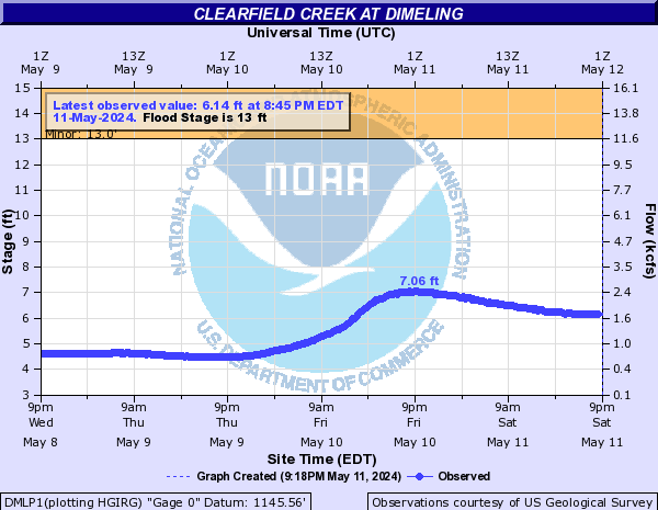 Clearfield Creek at Dimeling