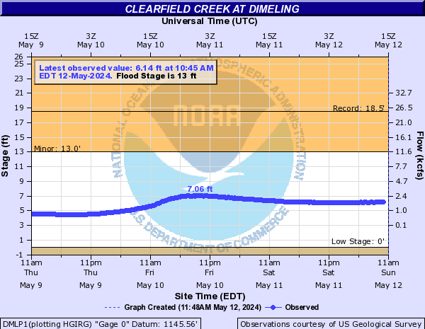 Clearfield Creek at Dimeling