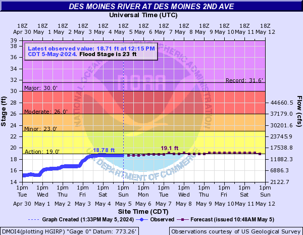 Water-data graph for Des Moines River at 2nd Avenue