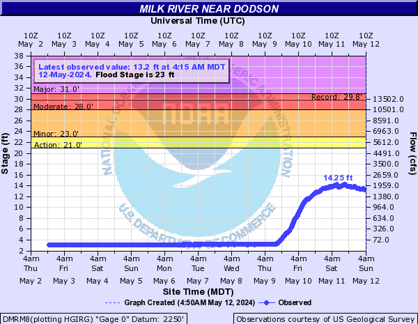 Milk River near Dodson