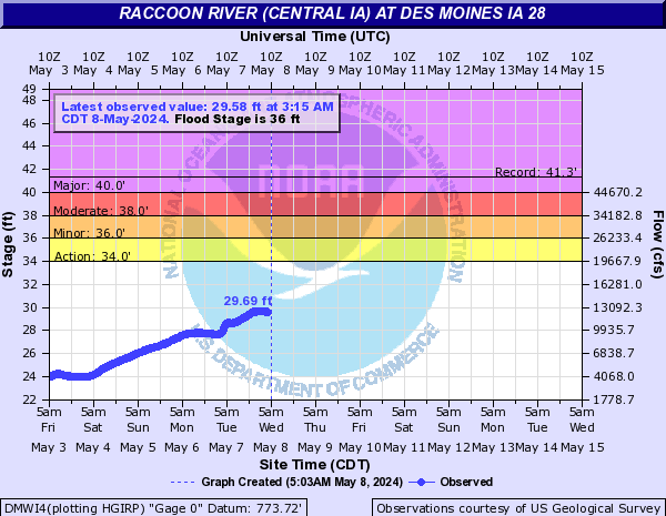 Water-data graph for Raccoon River at IA HWY28