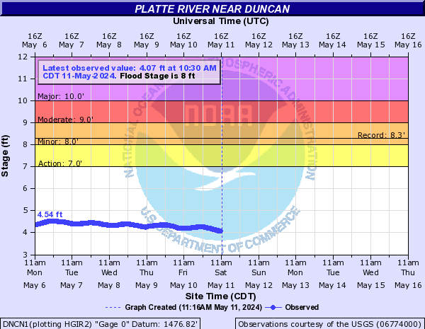 Platte River near Duncan