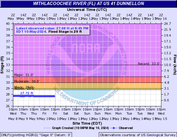 Withlacoochee River (FL) at US 41 Dunnellon