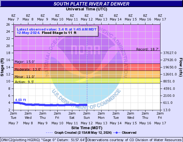 South Platte River at Denver