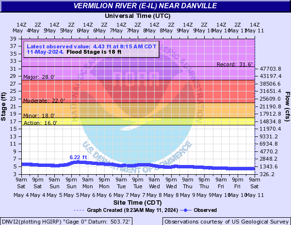 Vermilion River (E-IL) near Danville