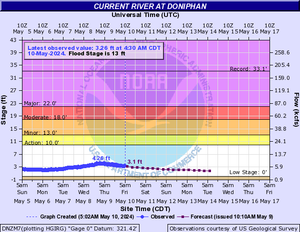 Current River at Doniphan