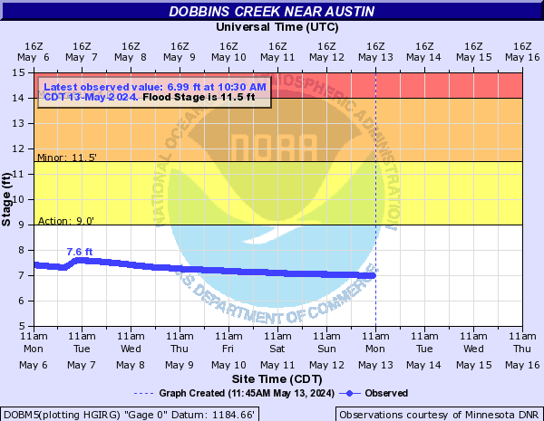 Dobbins Creek near Austin
