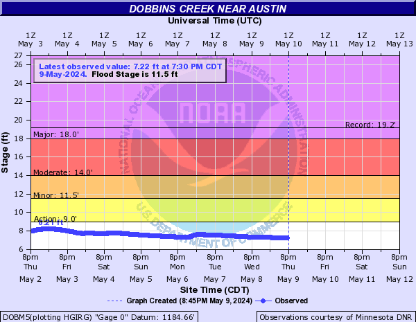 Dobbins Creek near Austin
