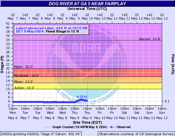 Dog River at GA 5 near Fairplay