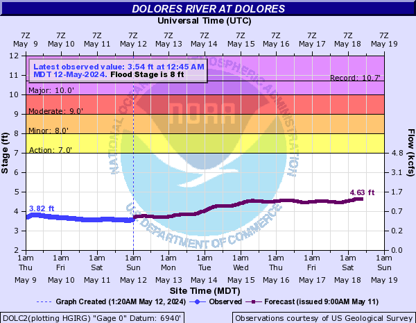 Dolores River at Dolores