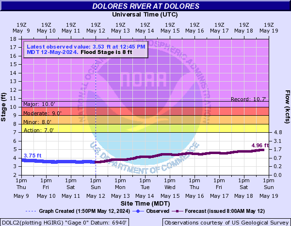 Dolores River at Dolores