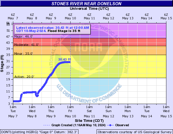 Stones River near Donelson