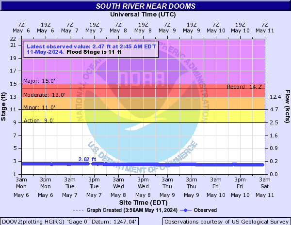 South River near Dooms