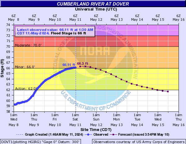 Cumberland River at Dover