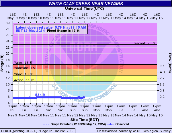 White Clay Creek near Newark