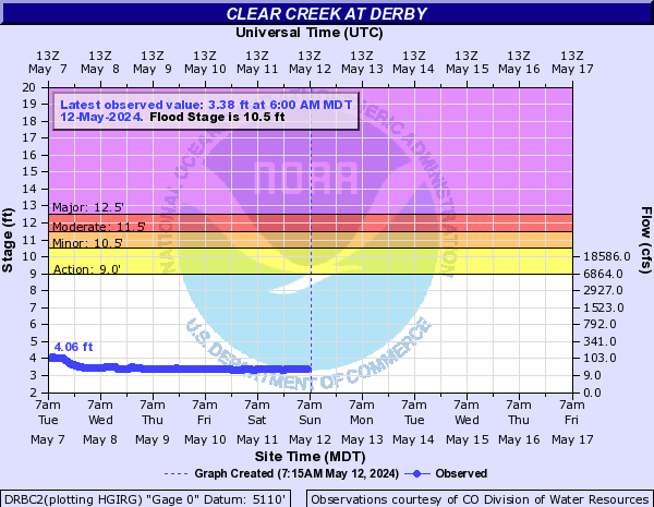 Clear Creek (CO) at Derby