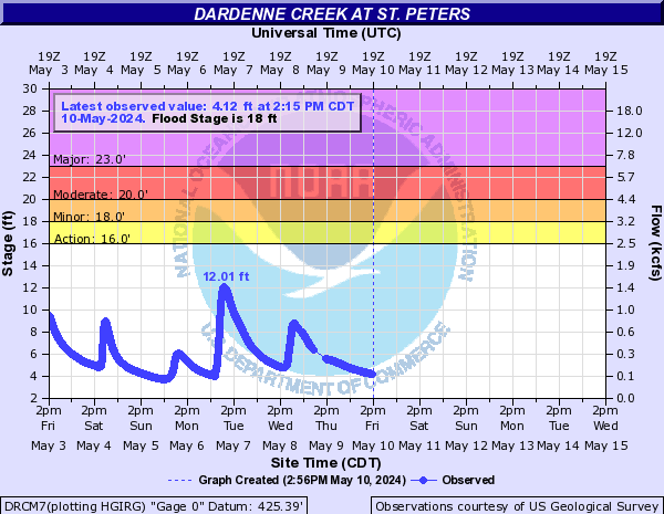 Dardenne Creek at St. Peters