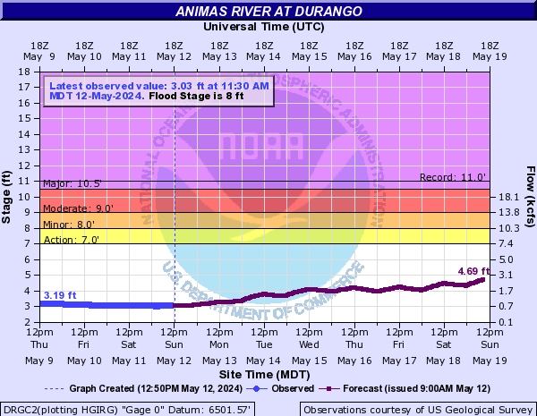 Animas River at Durango
