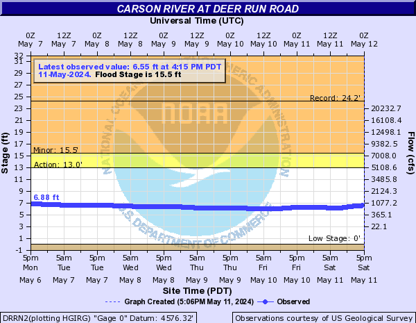 Carson River at Deer Run Road
