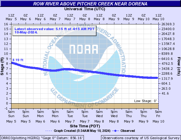 Row River above Pitcher Creek near Dorena