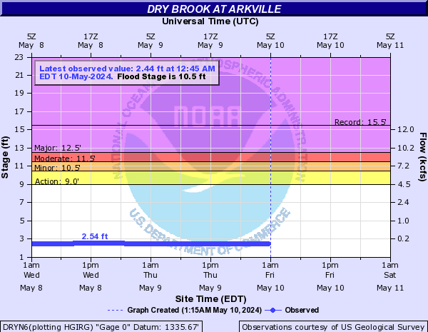 Dry Brook at Arkville