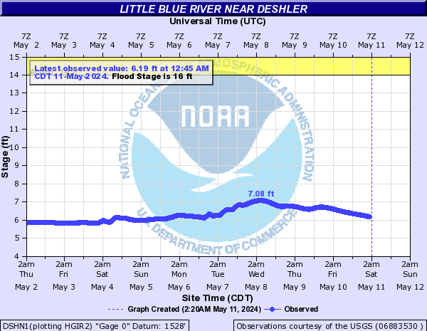 Little Blue River near Deshler