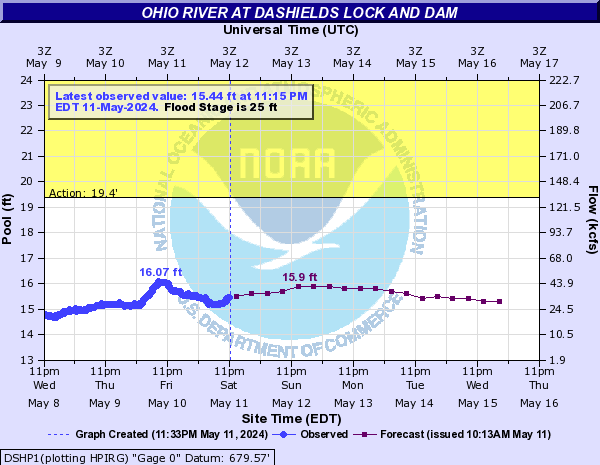 Ohio River at Dashields Lock and Dam