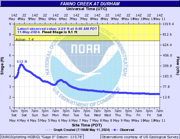 Fanno Creek at Durham