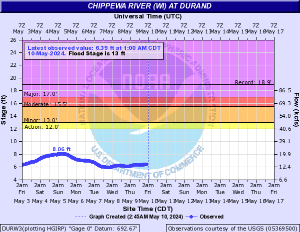 Chippewa River (WI) at Durand