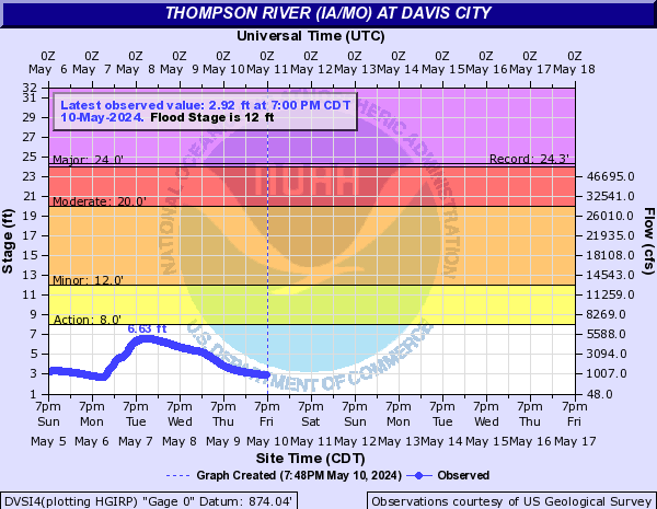 Thompson River (IA/MO) at Davis City