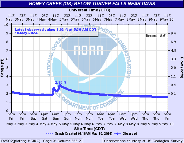 Honey Creek (OK) below Turner Falls near Davis
