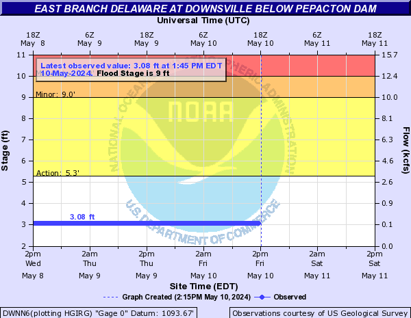 East Branch Delaware River at Downsville below Pepacton Dam