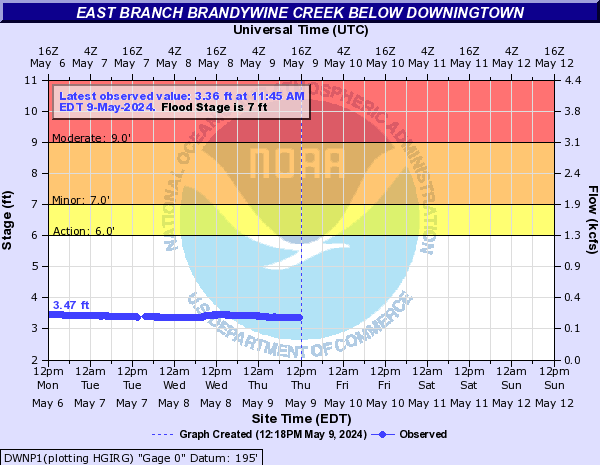 NWS Hydrological Prediction Graph for E Brandywine (D-Town)