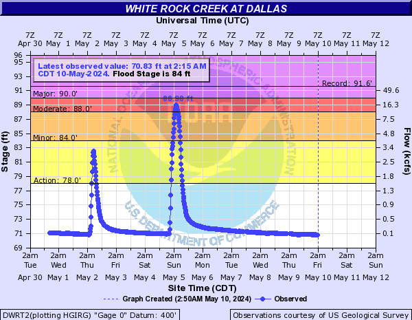 White Rock Creek at Dallas