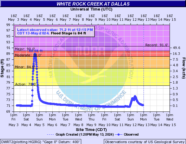 White Rock Creek at Dallas