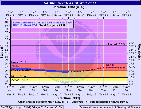 Sabine River at Deweyville
