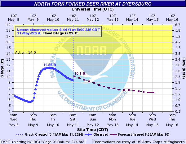 North Fork Forked Deer River at Dyersburg