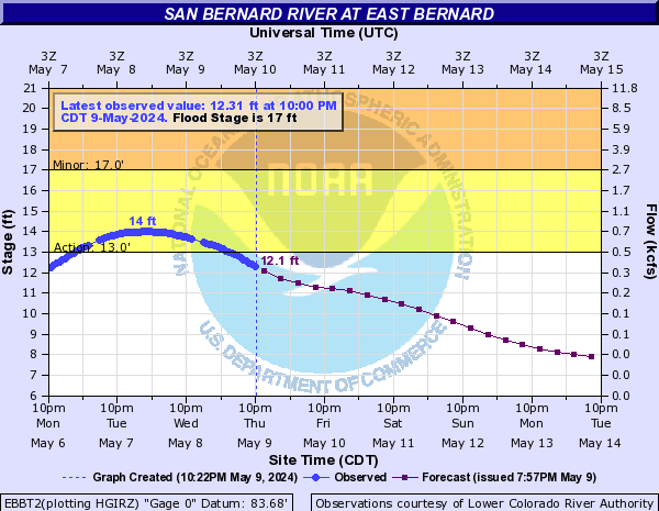 San Bernard River at East Bernard