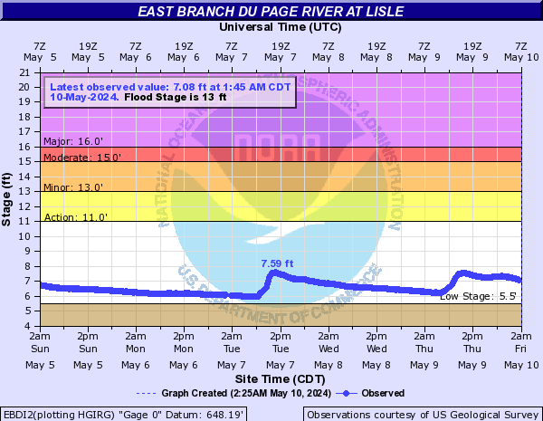 East Branch Du Page River at Lisle