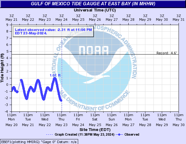 Gulf of Mexico Tide Gauge at East Bay (In MHHW)