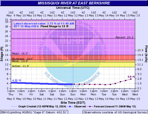 Missisquoi River at East Berkshire