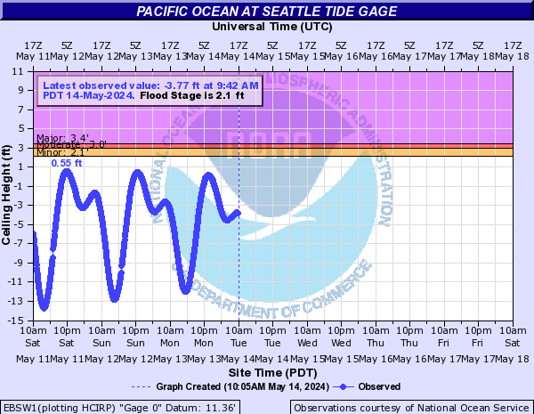 Pacific Ocean at Seattle Tide Gage