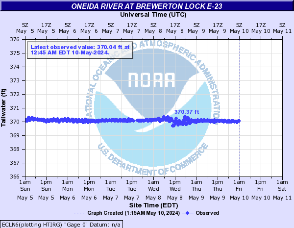 Oneida River at Brewerton Lock E-23
