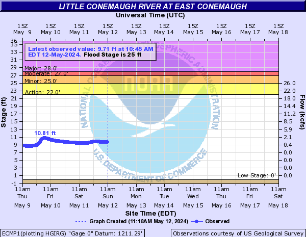 Little Conemaugh River at East Conemaugh