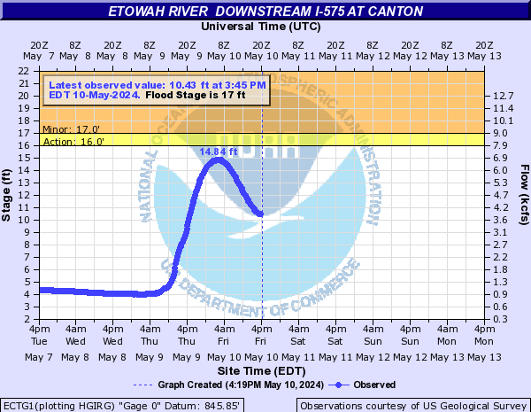 Etowah River  Downstream I-575 at Canton