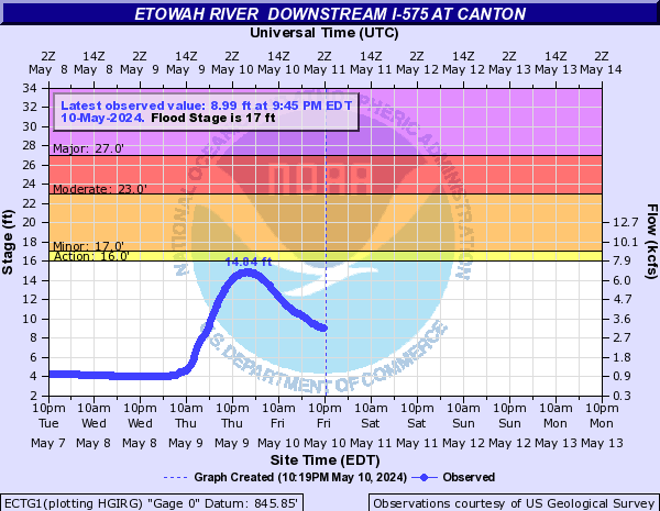 Etowah River  Downstream I-575 at Canton