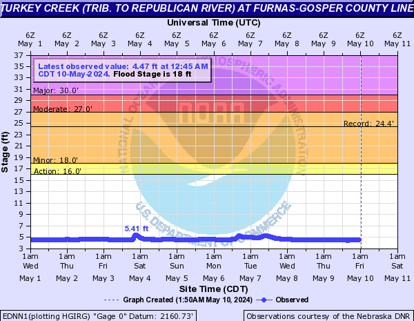 Turkey Creek (trib. to Republican River) at Furnas-Gosper County Line
