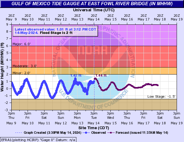 Gulf of Mexico Tide Gauge at East Fowl River Bridge (IN MHHW)