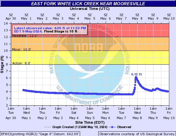 East Fork White Lick Creek near Mooresville